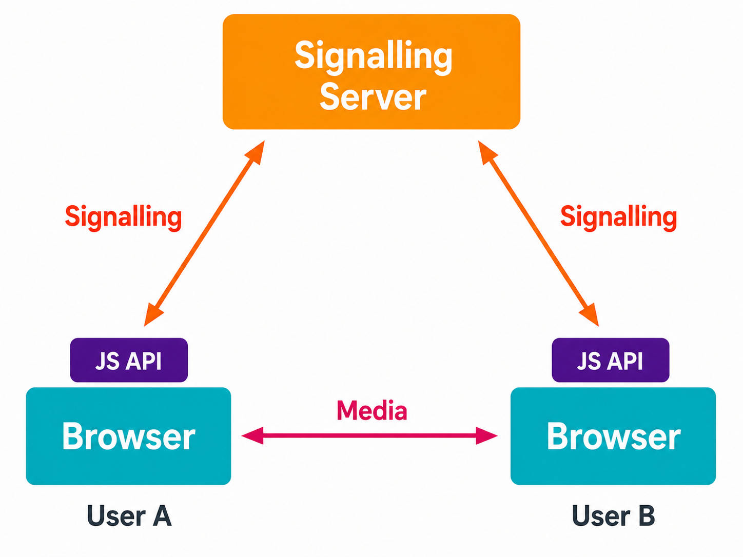 WebRTC 架構示意圖